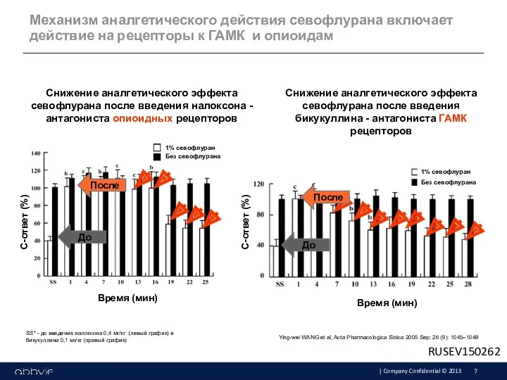 Механизм аналгетического действия севофлурана включает действие на рецепторы к ГАМК