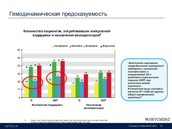 Гемодинамическая предсказуемость 9. DeHert etal. Choice of primary anaesthetic regimen