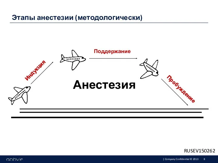 Этапы анестезии (методологически) Индукция Поддержание Пробуждение Анестезия