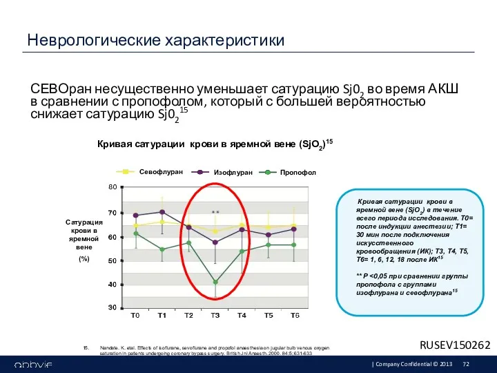 СЕВОран несущественно уменьшает сатурацию Sj02 во время АКШ в сравнении