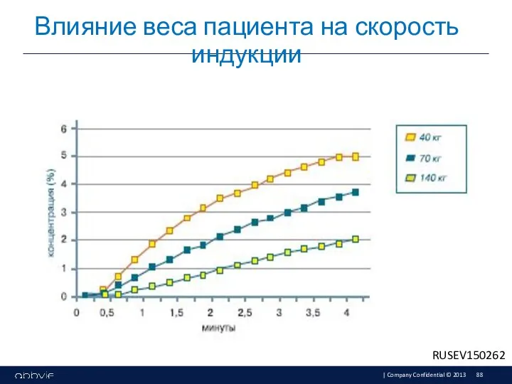 Влияние веса пациента на скорость индукции