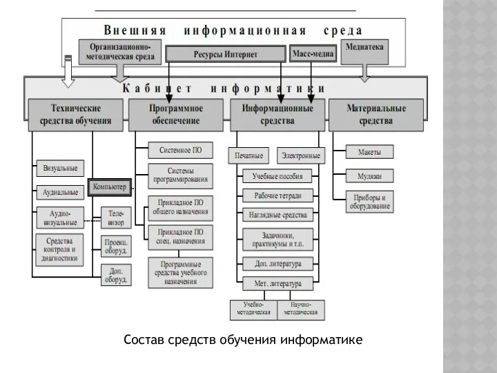 Состав средств обучения информатике