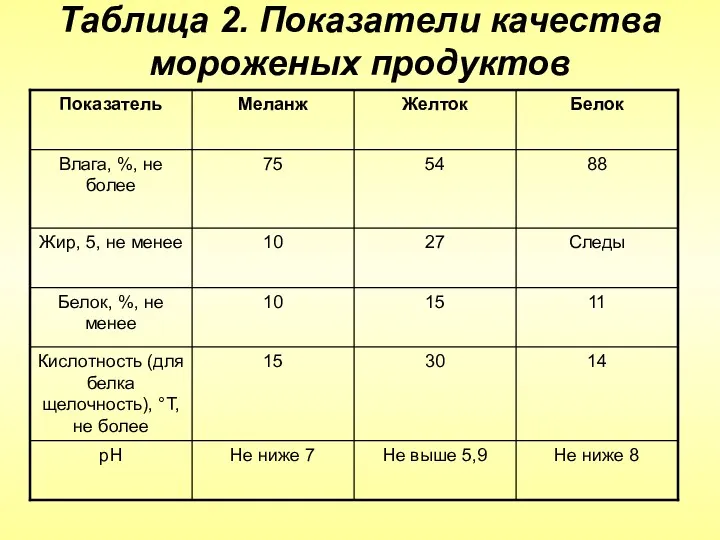 Таблица 2. Показатели качества мороженых продуктов