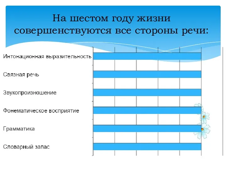 На шестом году жизни совершенствуются все стороны речи: