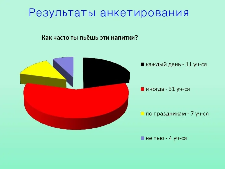 Результаты анкетирования