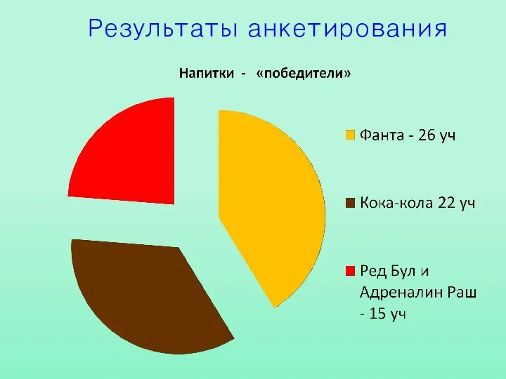 Результаты анкетирования