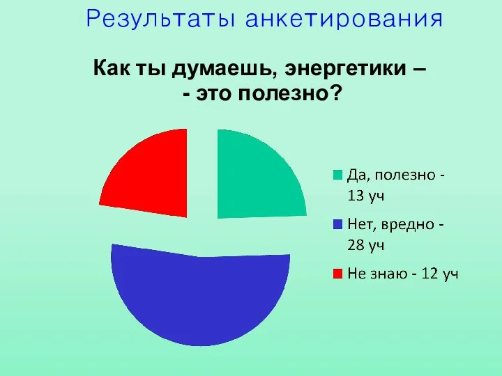 Как ты думаешь, энергетики – - это полезно? Результаты анкетирования