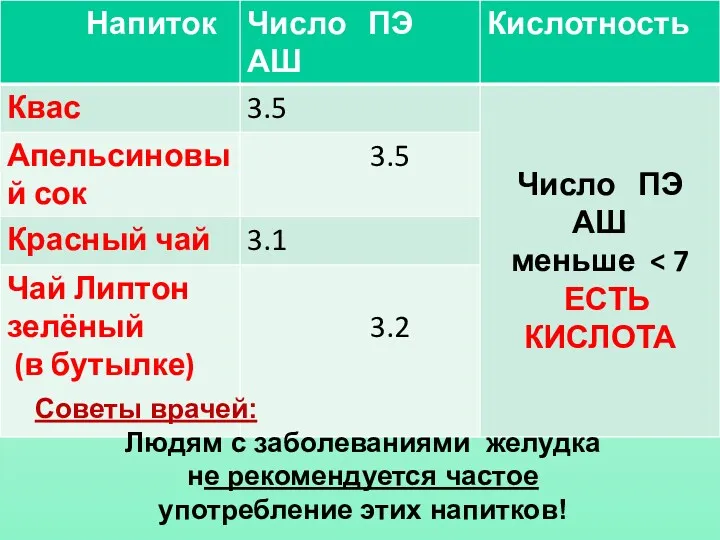 Советы врачей: Людям с заболеваниями желудка не рекомендуется частое употребление этих напитков!