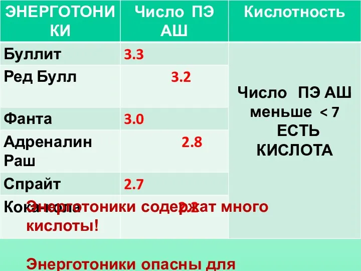 Энерготоники содержат много кислоты! Энерготоники опасны для желудка!