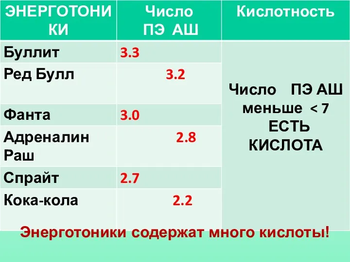 Энерготоники содержат много кислоты!