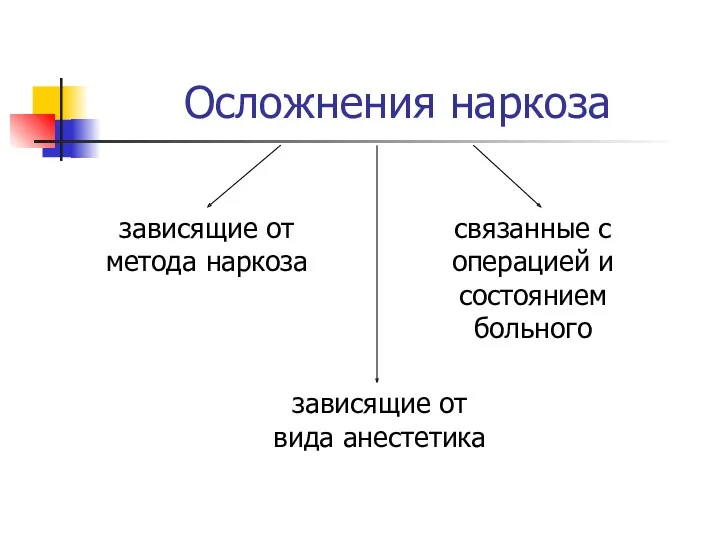 Осложнения наркоза зависящие от метода наркоза связанные с операцией и состоянием больного зависящие от вида анестетика