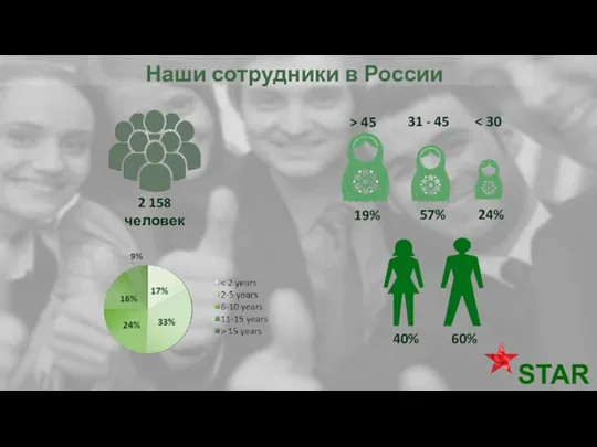 Наши сотрудники в России 57% 24% 19% > 45 31 - 45 2 158 человек