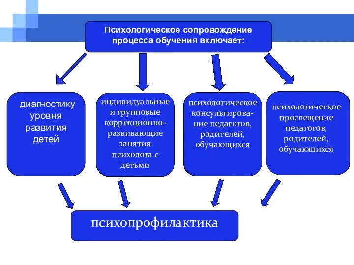 Психологическое сопровождение процесса обучения включает: диагностику уровня развития детей индивидуальные