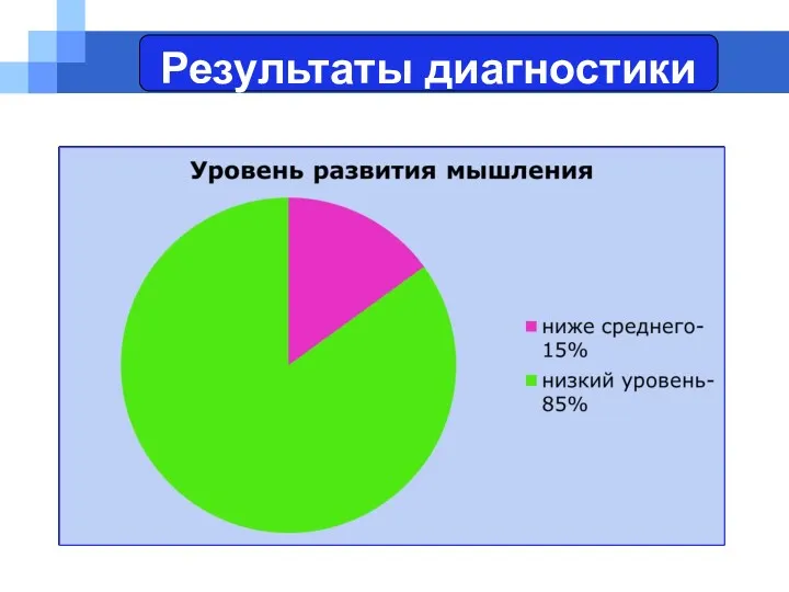 Результаты диагностики