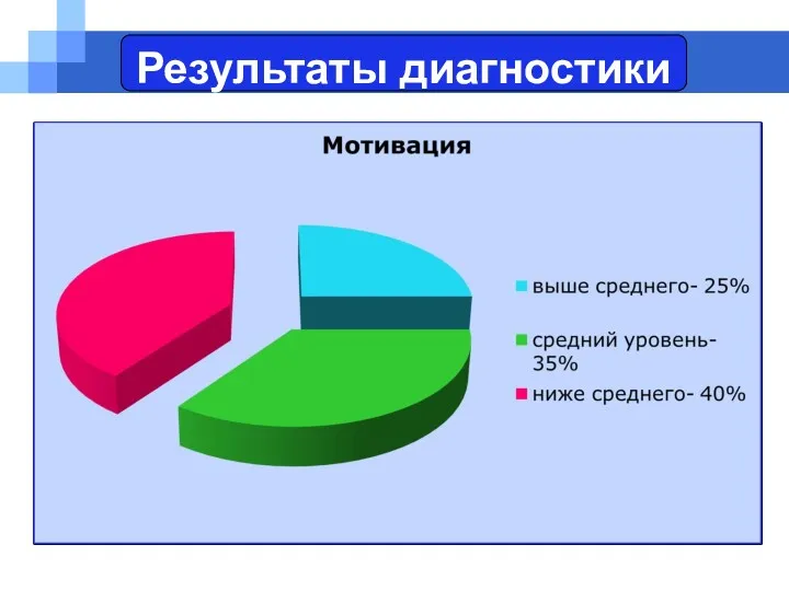 Результаты диагностики