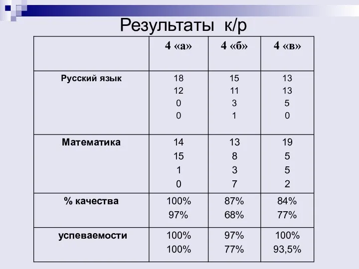 Результаты к/р