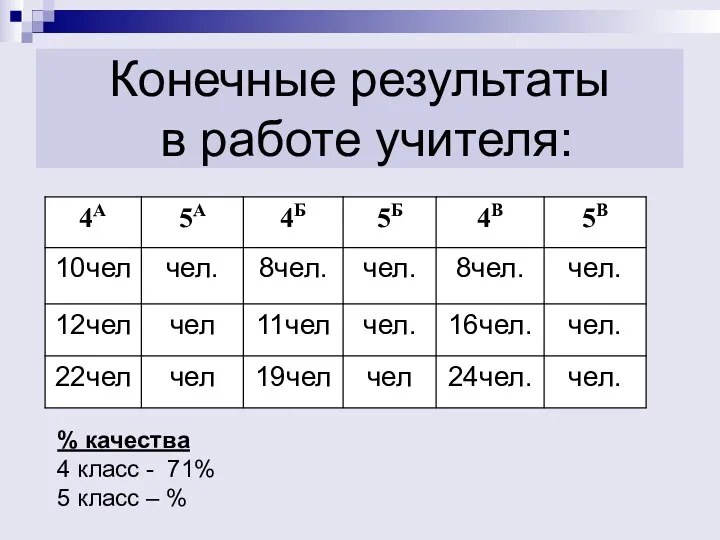 Конечные результаты в работе учителя: % качества 4 класс - 71% 5 класс – %