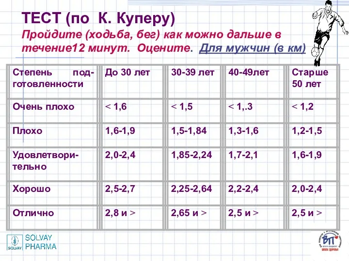 ТЕСТ (по К. Куперу) Пройдите (ходьба, бег) как можно дальше