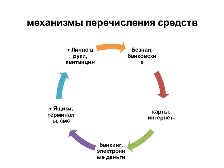 механизмы перечисления средств