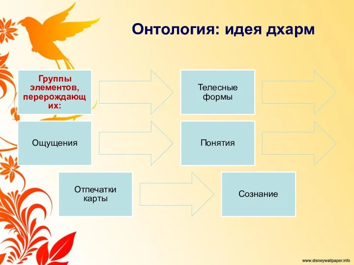 Онтология: идея дхарм Группы элементов, перерождающих: Телесные формы Ощущения Понятия Отпечатки карты Сознание