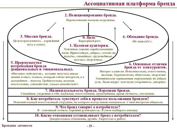 - - Брендинг личности 10. Какие отношения устанавливает бренд с