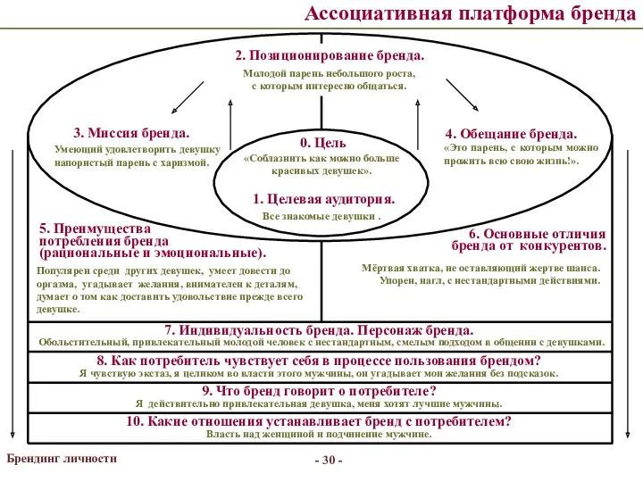 - - Брендинг личности 10. Какие отношения устанавливает бренд с