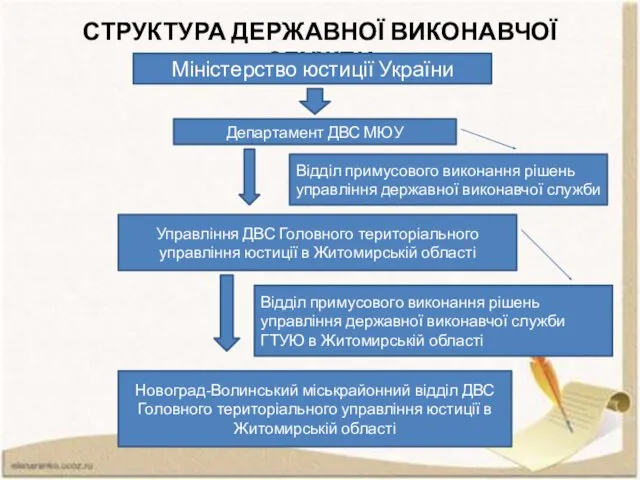 СТРУКТУРА ДЕРЖАВНОЇ ВИКОНАВЧОЇ СЛУЖБИ Міністерство юстиції України Департамент ДВС МЮУ