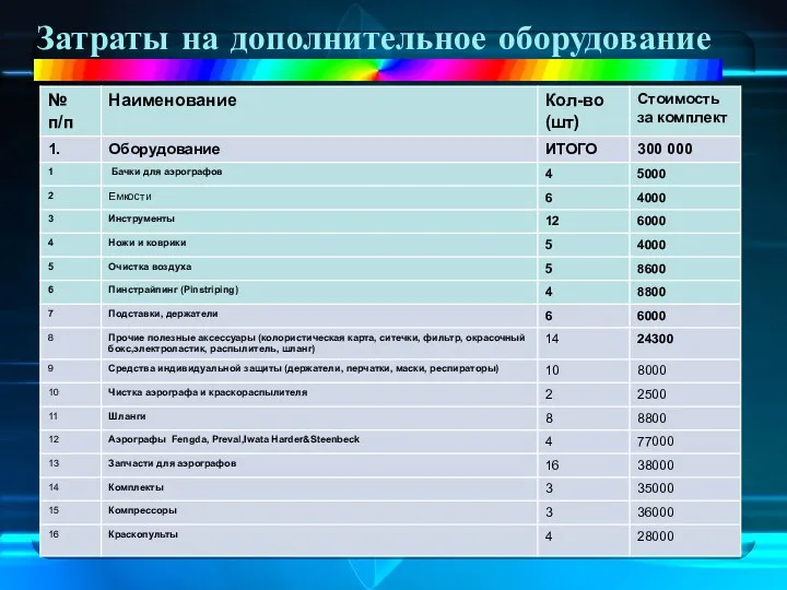 Затраты на дополнительное оборудование