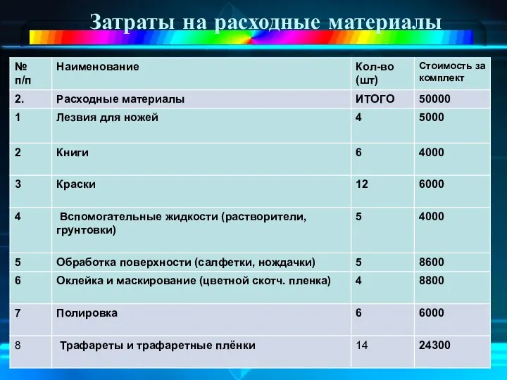 Затраты на расходные материалы