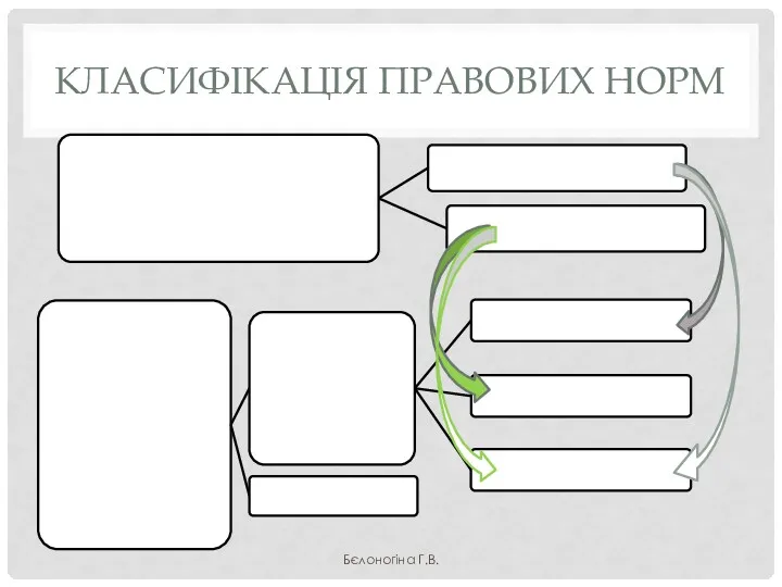 КЛАСИФІКАЦІЯ ПРАВОВИХ НОРМ Бєлоногіна Г.В.