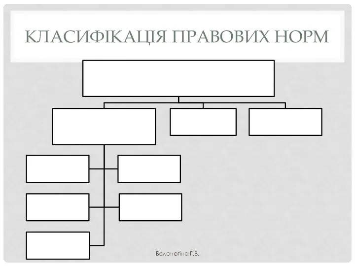 КЛАСИФІКАЦІЯ ПРАВОВИХ НОРМ Бєлоногіна Г.В.