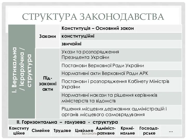 СТРУКТУРА ЗАКОНОДАВСТВА I. Вертикальна / Ієрархічна / структура Бєлоногіна Г.В.