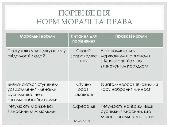 ПОРІВНЯННЯ НОРМ МОРАЛІ ТА ПРАВА Бєлоногіна Г.В.