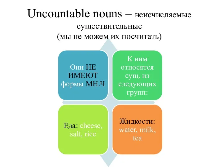 Uncountable nouns – неисчисляемые существительные (мы не можем их посчитать)