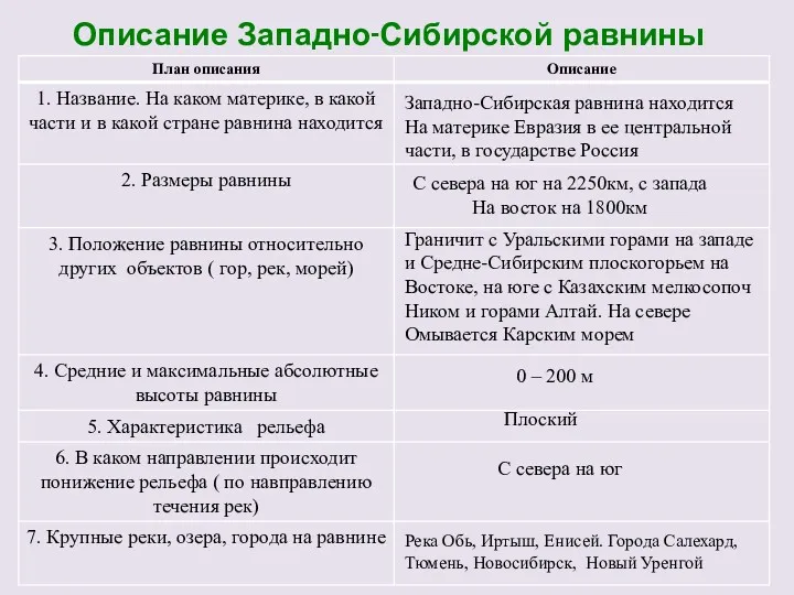 Описание Западно-Сибирской равнины Западно-Сибирская равнина находится На материке Евразия в