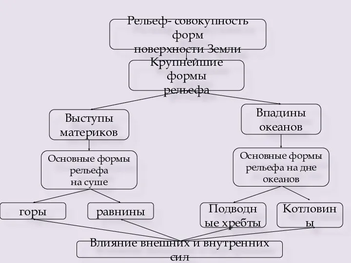 Рельеф- совокупность форм поверхности Земли Крупнейшие формы рельефа горы Впадины