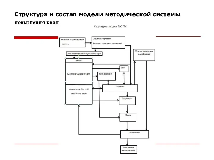 Структура и состав модели методической системы повышения квал