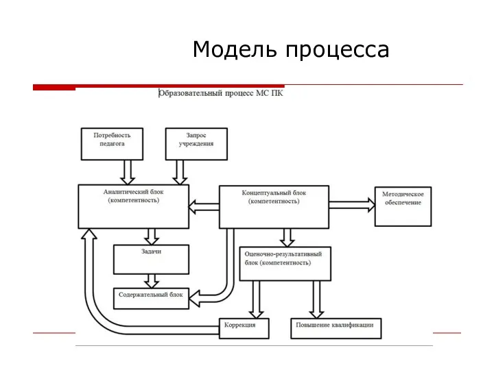 Модель процесса