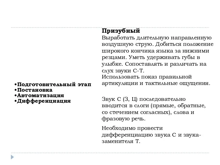 Подготовительный этап Постановка Автоматизация Дифференциация Призубный Выработать длительную направленную воздушную струю. Добиться положение