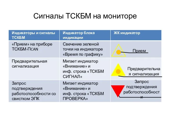 Сигналы ТСКБМ на мониторе Прием Запрос подтверждения работоспособности Предварительная сигнализация