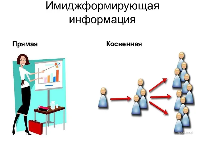 Имиджформирующая информация Прямая Косвенная