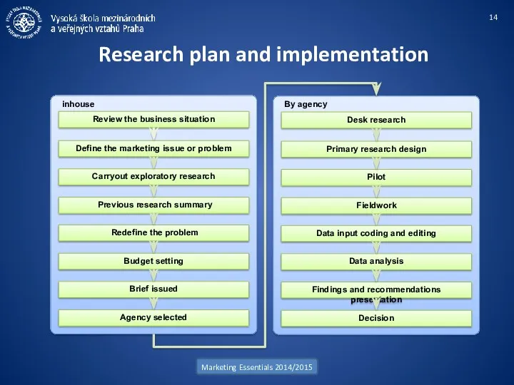 inhouse Research plan and implementation Marketing Essentials 2014/2015 Previous research