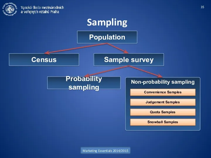 Sampling Marketing Essentials 2014/2015 Population Census Sample survey Probability sampling