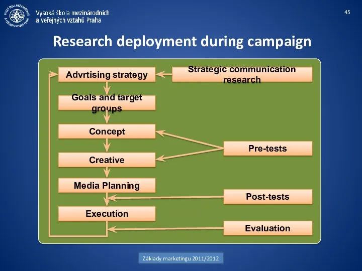 Research deployment during campaign Základy marketingu 2011/2012 Advrtising strategy Goals