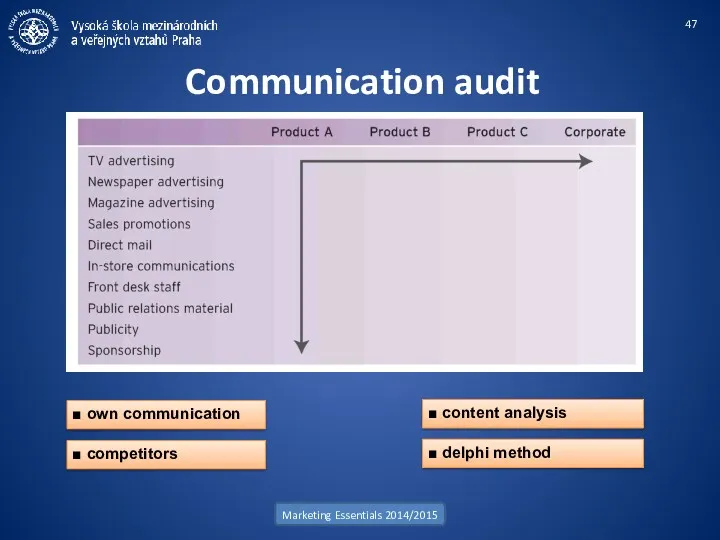 Communication audit Marketing Essentials 2014/2015 ■ content analysis ■ delphi method ■ own communication ■ competitors