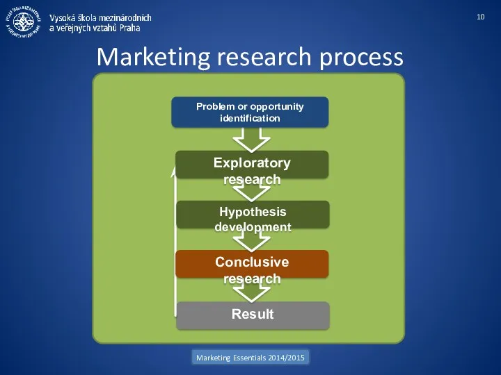 Marketing research process Marketing Essentials 2014/2015 Result Conclusive research Hypothesis