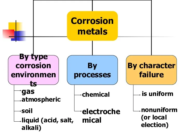 gas atmospheric soil liquid (acid, salt, alkali) chemical electrochemical is uniform nonuniform (or local election)