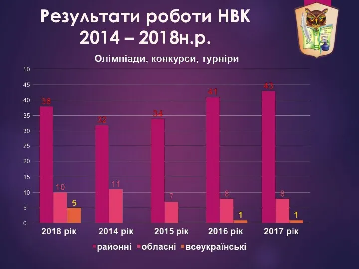 Результати роботи НВК 2014 – 2018н.р.