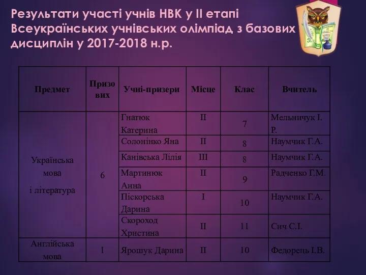 Результати участі учнів НВК у ІІ етапі Всеукраїнських учнівських олімпіад з базових дисциплін у 2017-2018 н.р.