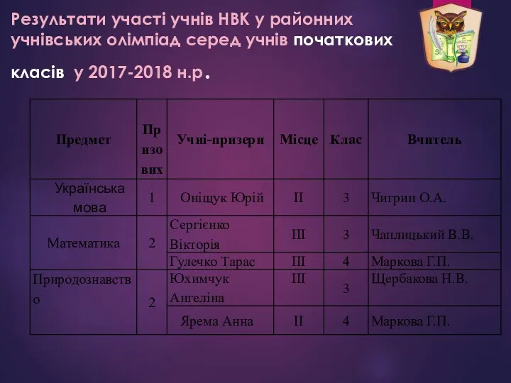 Результати участі учнів НВК у районних учнівських олімпіад серед учнів початкових класів у 2017-2018 н.р.